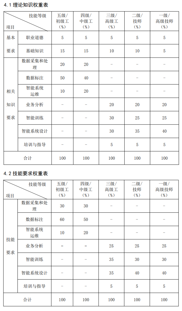 人工智能训练师国家职业技能标准（2021年版）