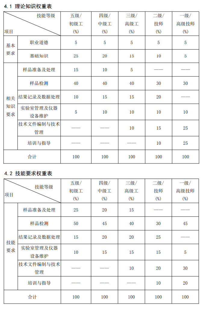 电气电子产品环保检测员L国家职业技能标准（2021年版）