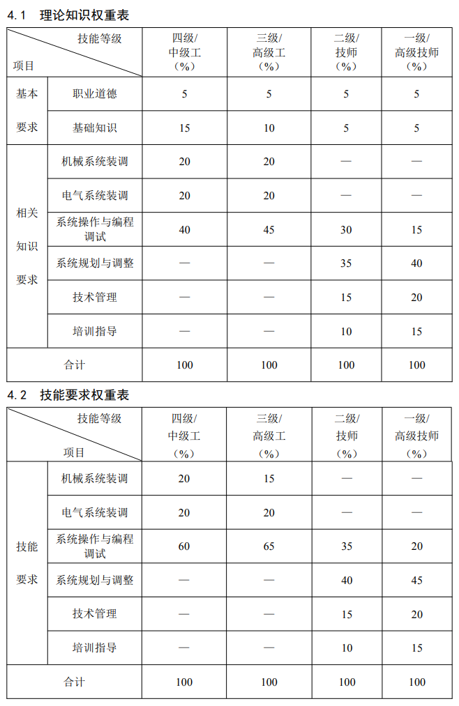 工业机器人系统操作员国家职业技能标准（2020年版）