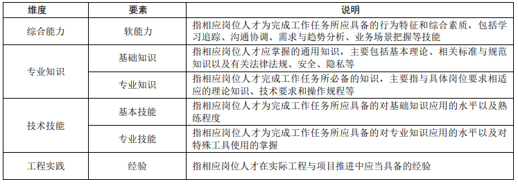 《大数据产业人才岗位能力要求》T/MIITEC 006-2021