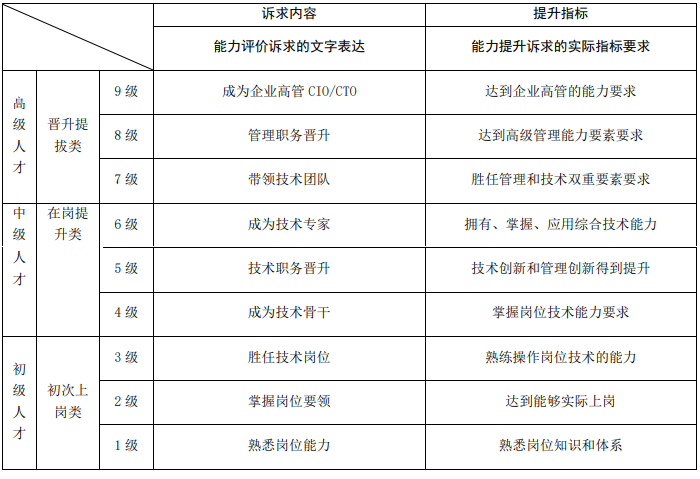 《工业和信息化人才岗位能力评价通则》T/MIITEC 004-2021