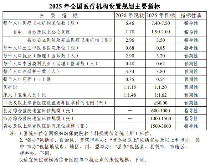 《医疗机构设置规划指导原则（2021-2025年）》国卫医发〔2022〕3号