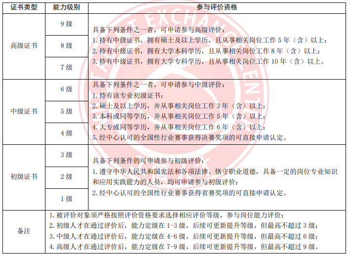 《工业和信息化人才岗位能力评价通则》T/MIITEC 004-2021