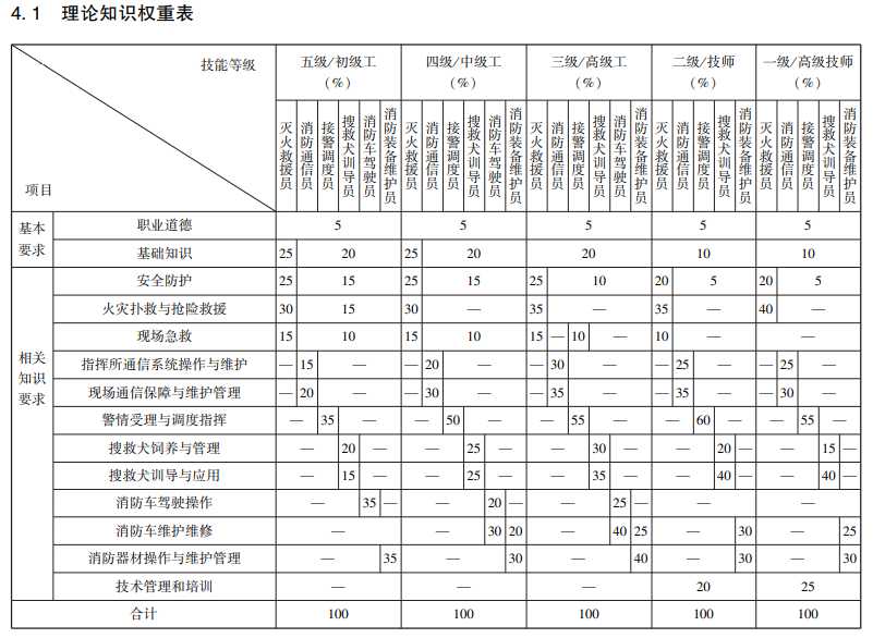 消防员国家职业技能标准（2022年版）