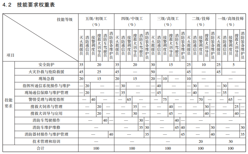 消防员国家职业技能标准（2022年版）