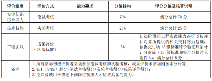 《工业和信息化人才岗位能力评价通则》T/MIITEC 004-2021