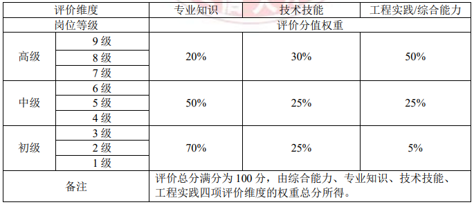 《大数据产业人才岗位能力要求》T/MIITEC 006-2021