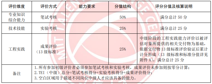 《工业和信息化人才岗位能力评价通则》T/MIITEC 004-2021
