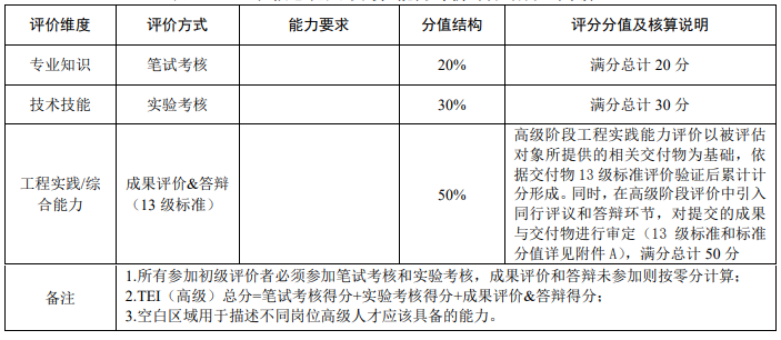 《工业和信息化人才岗位能力评价通则》T/MIITEC 004-2021