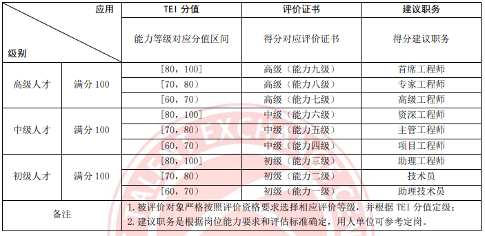 《工业和信息化人才岗位能力评价通则》T/MIITEC 004-2021