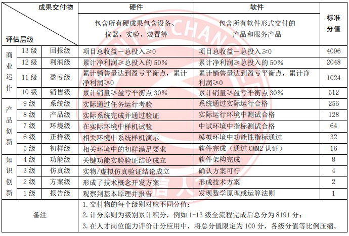 《工业和信息化人才岗位能力评价通则》T/MIITEC 004-2021