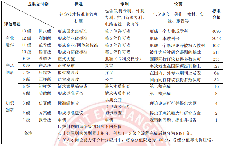 《工业和信息化人才岗位能力评价通则》T/MIITEC 004-2021