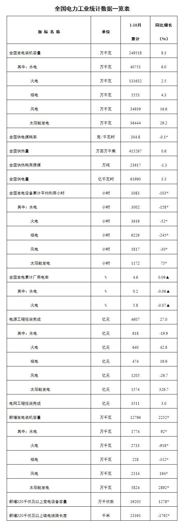 能源局网站：国家能源局发布1-10月份全国电力工业统计数据