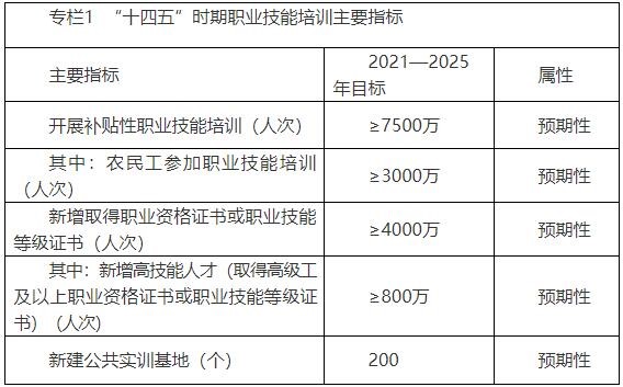 《“十四五”职业技能培训规划》人社部发〔2021〕102号