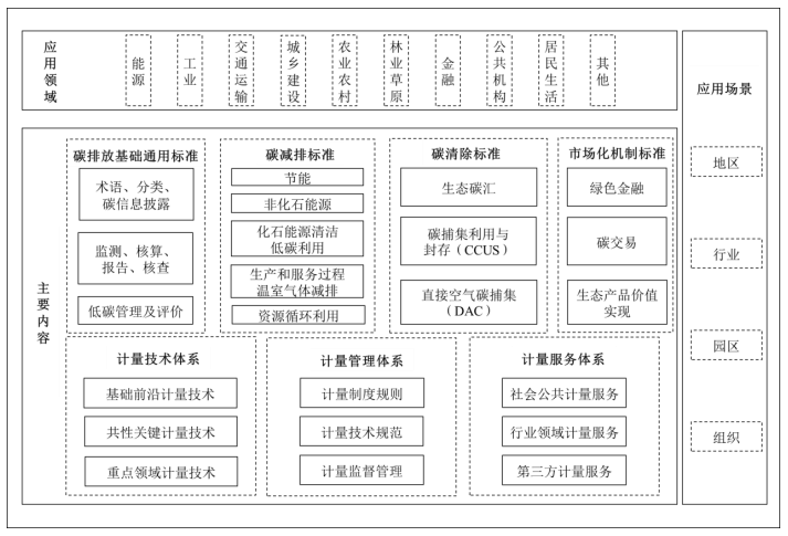 关于印发建立健全碳达峰碳中和标准计量体系实施方案的通知（国市监计量发〔2022〕92号）