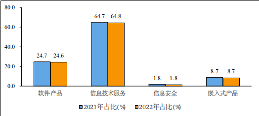 工信部发布2022年1-10月份软件业经济运行情况统计数据