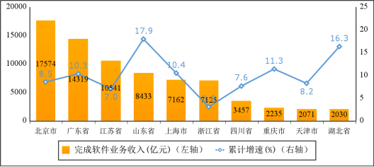 工信部发布2022年1-10月份软件业经济运行情况统计数据