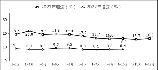 工信部发布2022年1-10月份软件业经济运行情况统计数据