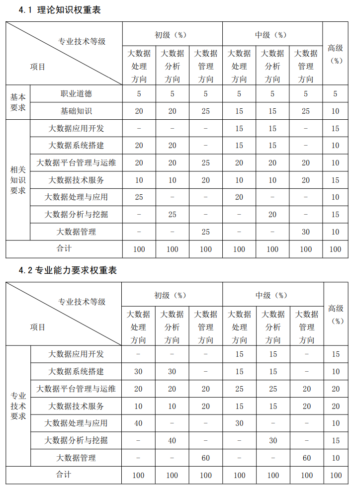 大数据工程技术人员国家职业技能标准（2021年版）