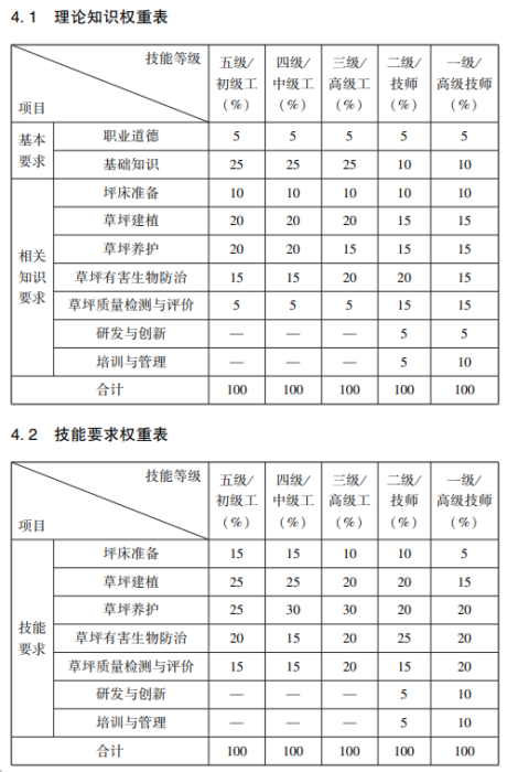 草坪园艺师国家职业技能标准（2022年版）