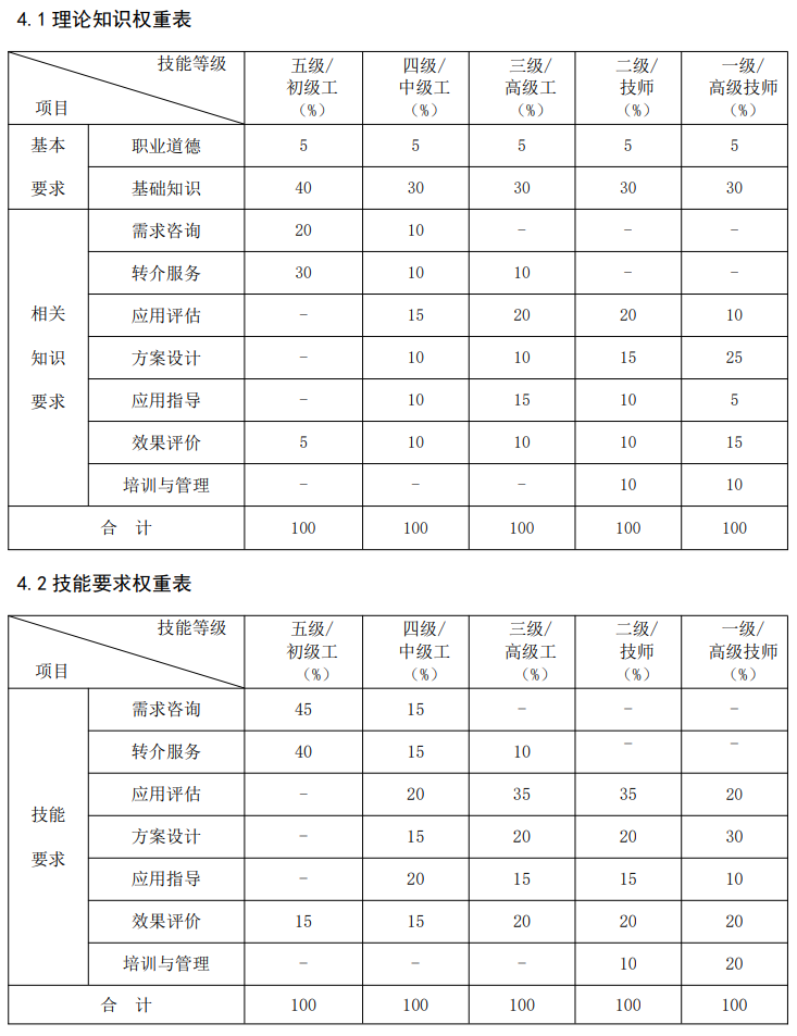 康复辅助技术咨询师国家职业技能标准（2022版）