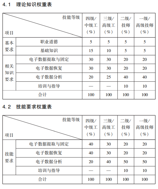 电子数据取证分析师国家职业技能标准(2022年版)