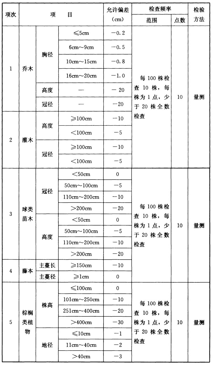 《园林绿化工程施工及验收规范》CJJ 82-2012