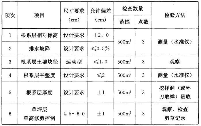 《园林绿化工程施工及验收规范》CJJ 82-2012