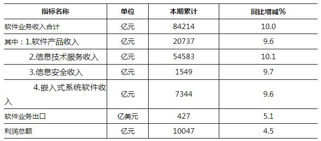 工信部发布2022年1-10月份软件业经济运行情况统计数据