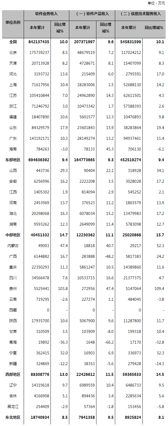 工信部发布2022年1-10月份软件业经济运行情况统计数据