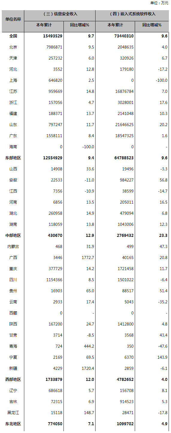 工信部发布2022年1-10月份软件业经济运行情况统计数据