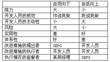 基于CMMI的软件过程改进（SPI）策略及软件外包管理