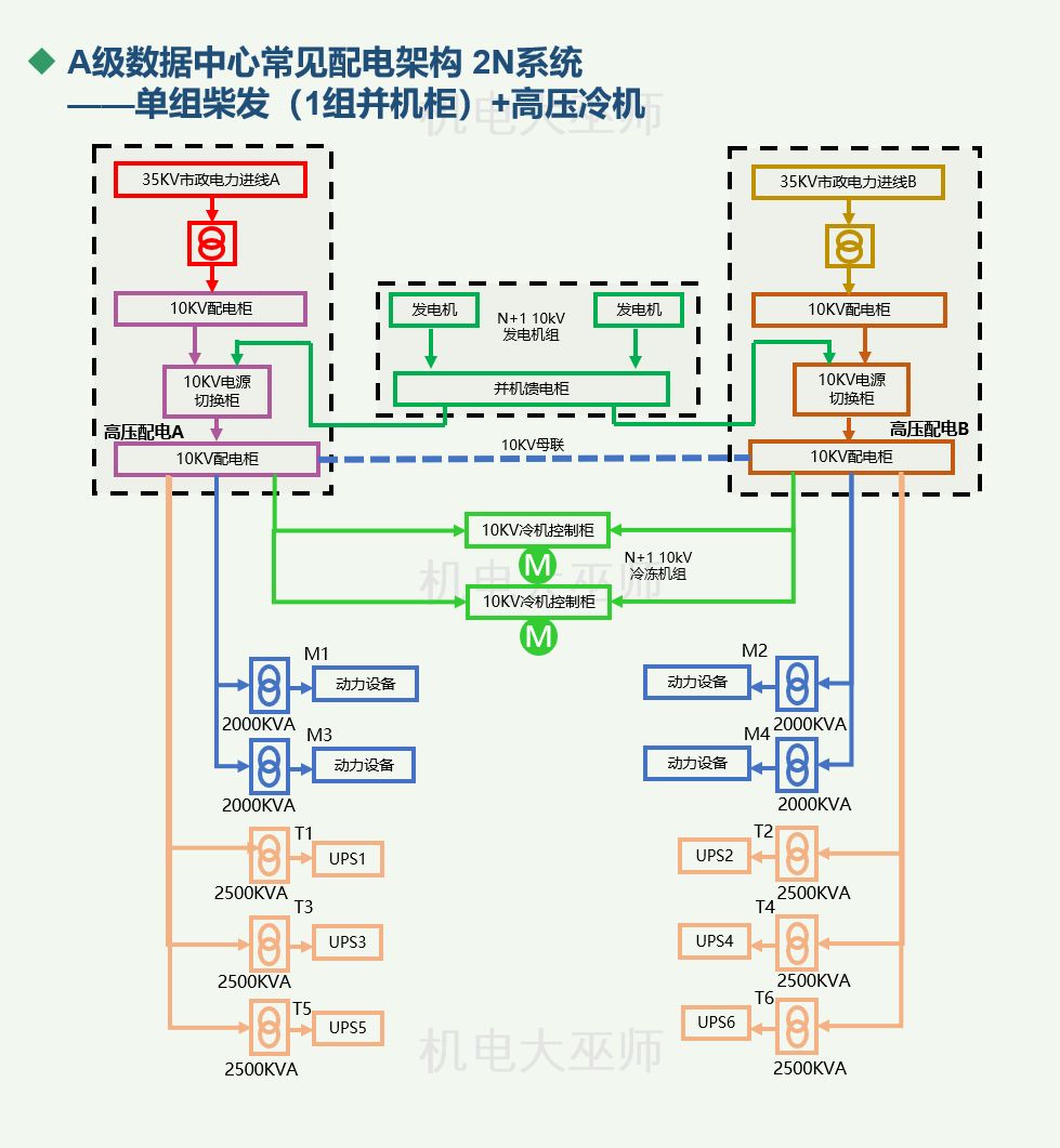 数据中心能耗构成、能耗计算指标及节能技术措施