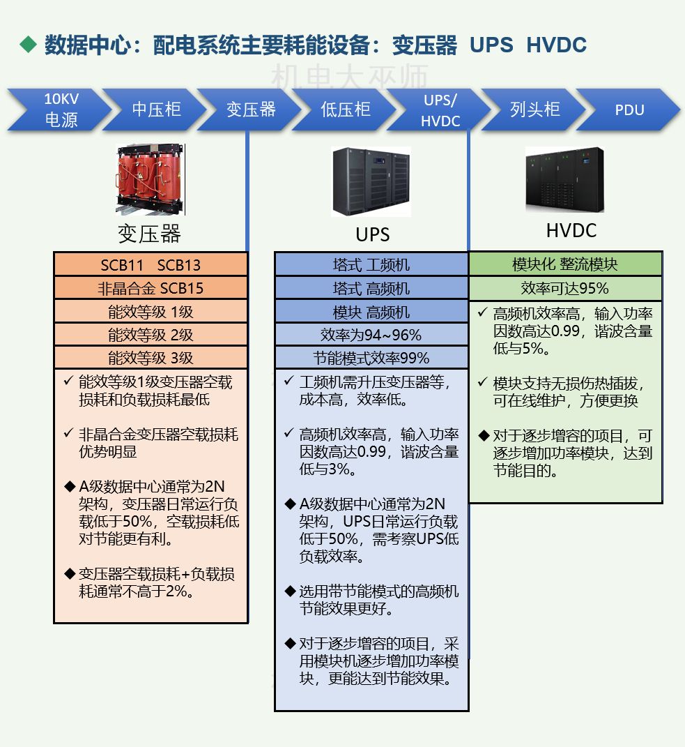 数据中心能耗构成、能耗计算指标及节能技术措施