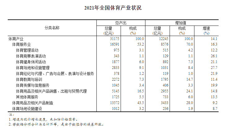 2021年全国体育产业总规模与增加值数据公告