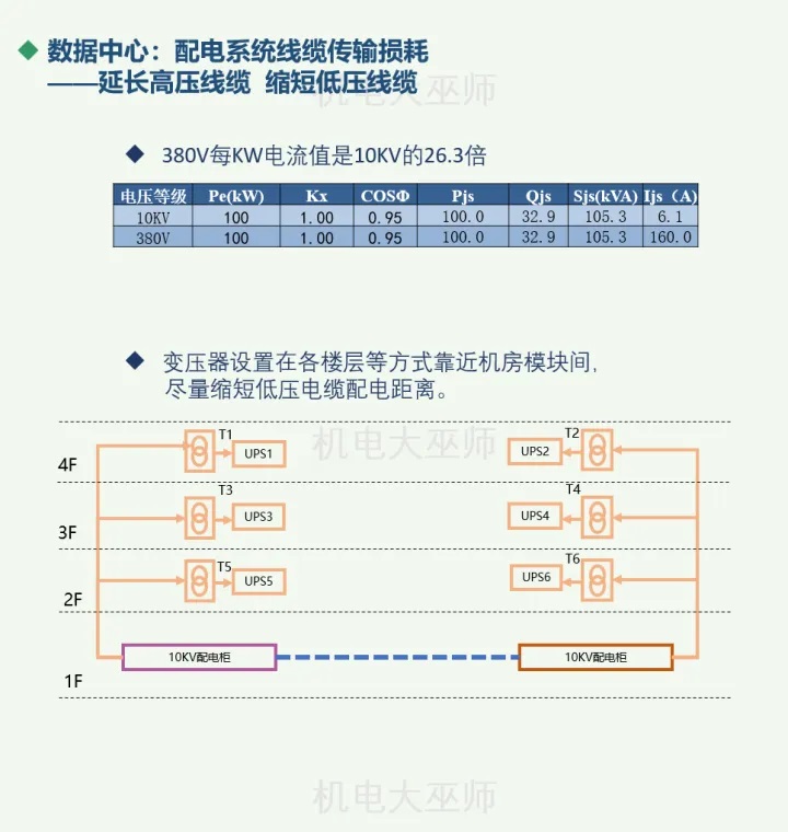 数据中心能耗构成、能耗计算指标及节能技术措施