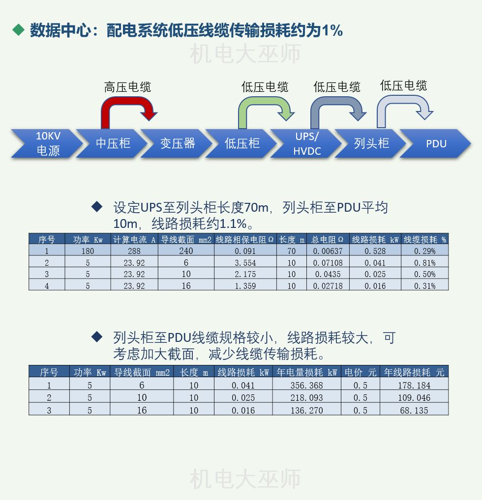 数据中心能耗构成、能耗计算指标及节能技术措施