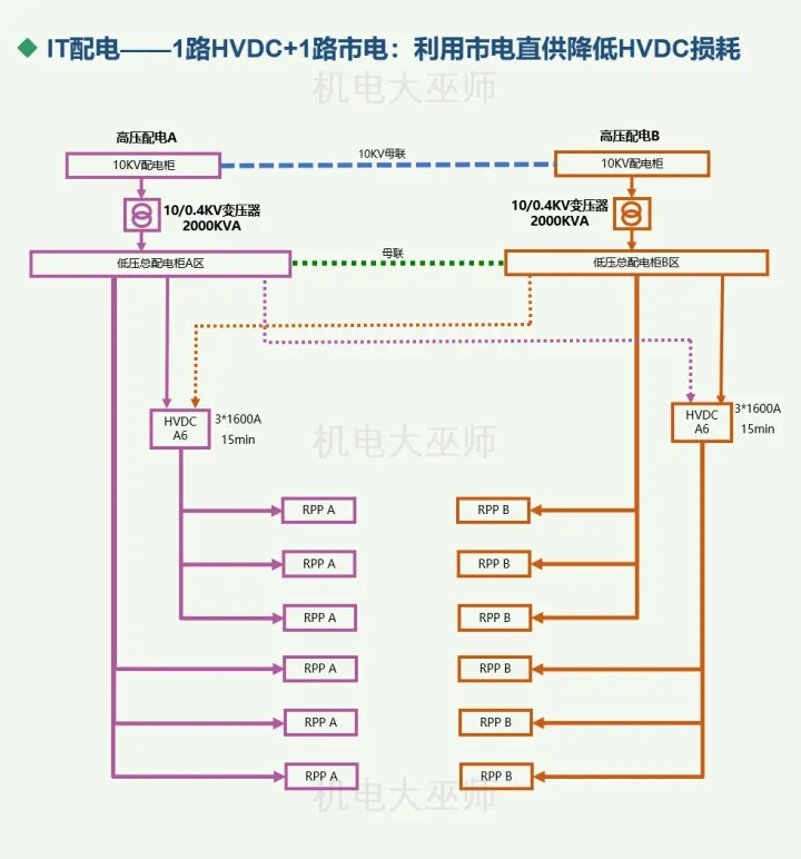 数据中心能耗构成、能耗计算指标及节能技术措施