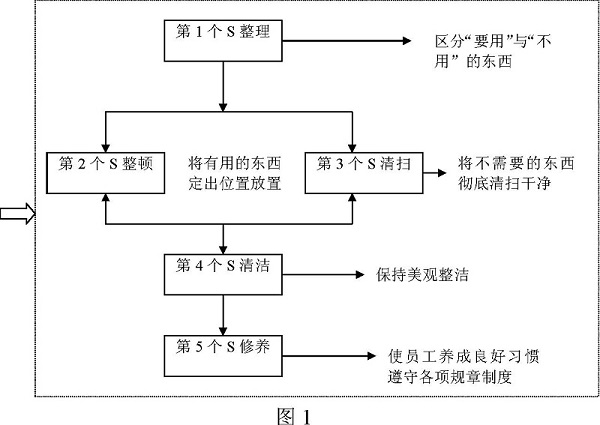 5S管理模式简介及企业推行5S管理的实施指南