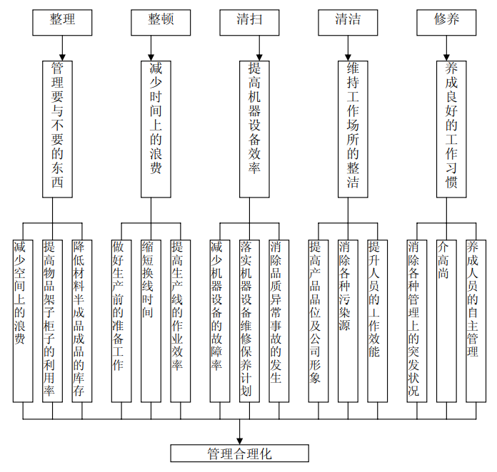 5S管理模式简介及企业推行5S管理的实施指南