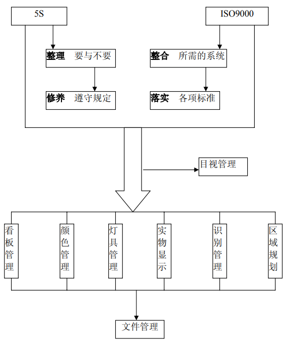 5S管理模式简介及企业推行5S管理的实施指南