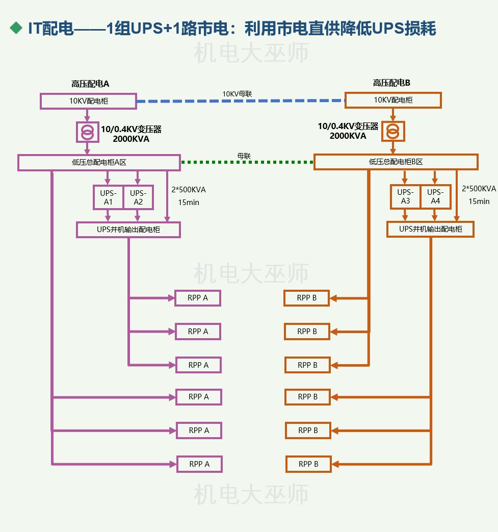 数据中心能耗构成、能耗计算指标及节能技术措施