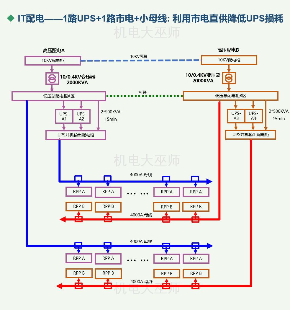 数据中心能耗构成、能耗计算指标及节能技术措施