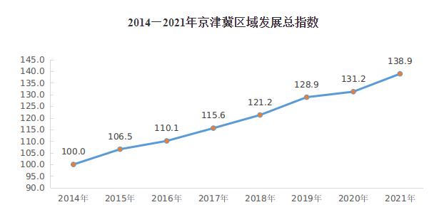 京津冀协同促发展 区域发展指数持续提升