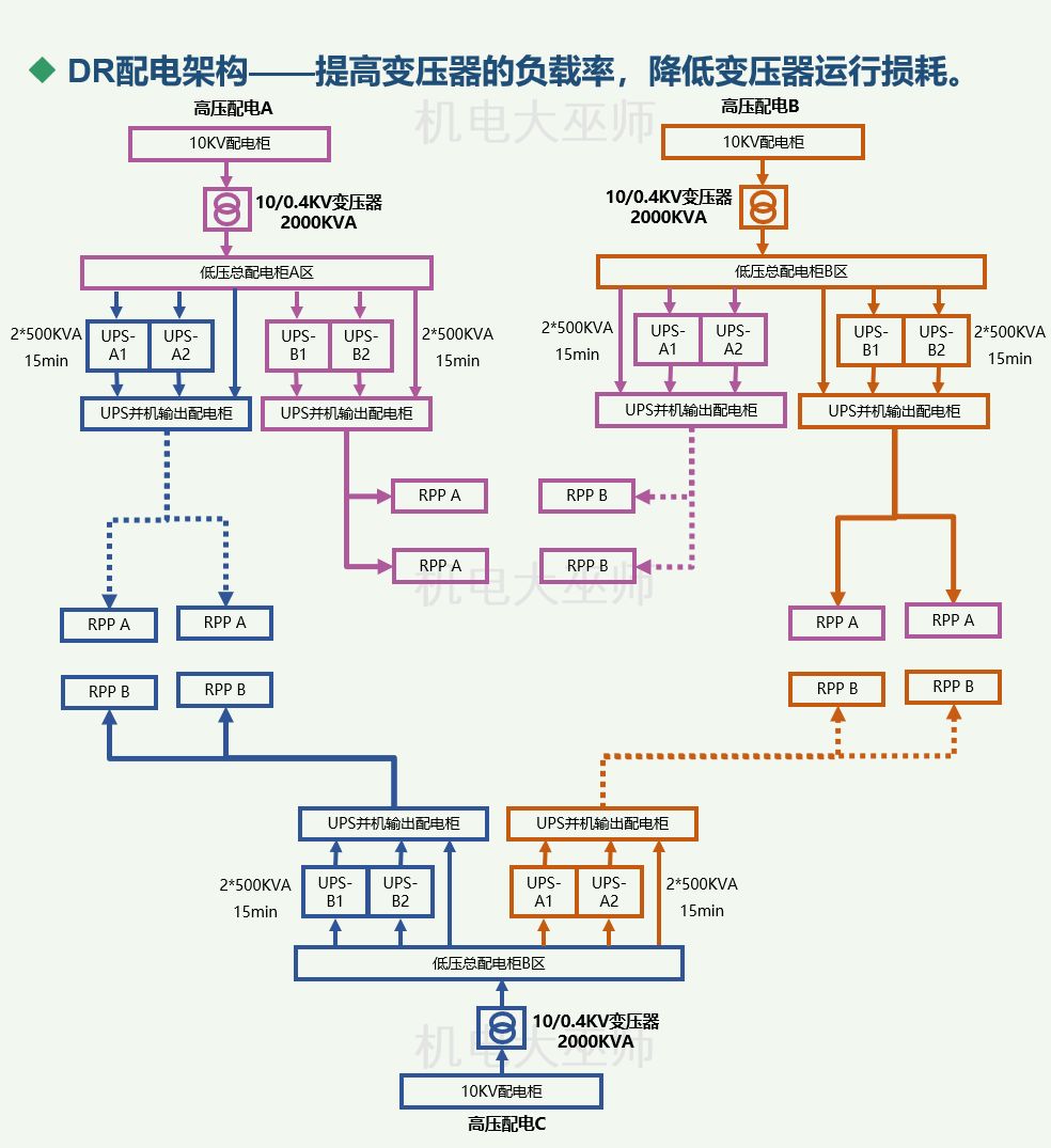 数据中心能耗构成、能耗计算指标及节能技术措施