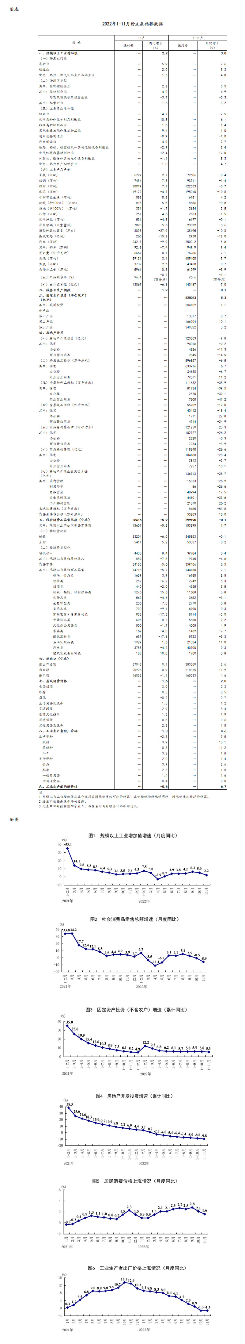 国家统计局:11月份国民经济运行总体延续恢复态势