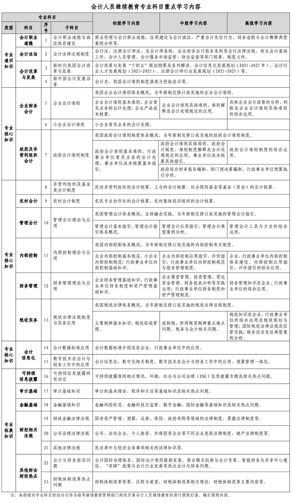 会计人员继续教育专业科目指南（2022年版）