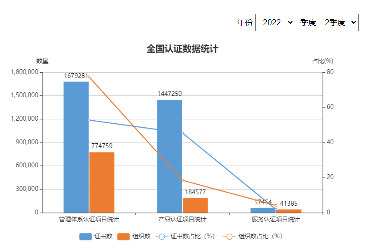 全国认证数据统计（2022年6月）