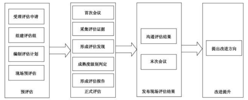 智能制造能力成熟度模型评估咨询服务CMMM（GB/T 39116-2020）