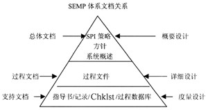 软件企业CMMI体系文件设计、实施及软件过程改进